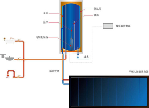 海蘭德陽(yáng)臺(tái)壁掛太陽(yáng)能熱水器
